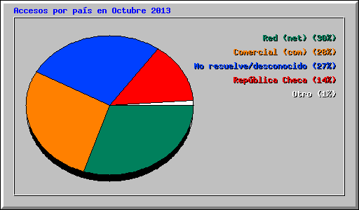 Accesos por pa�s en Octubre 2013
