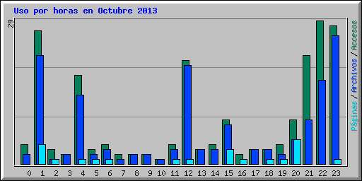 Uso por horas en Octubre 2013