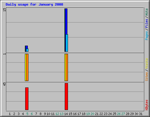 Daily usage for January 2008