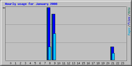 Hourly usage for January 2008