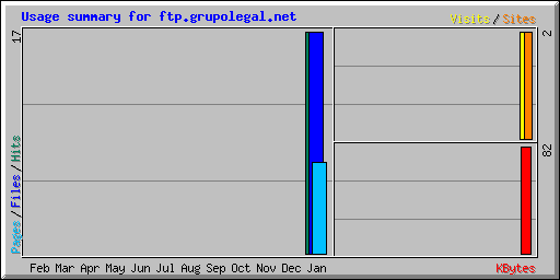 Usage summary for ftp.grupolegal.net